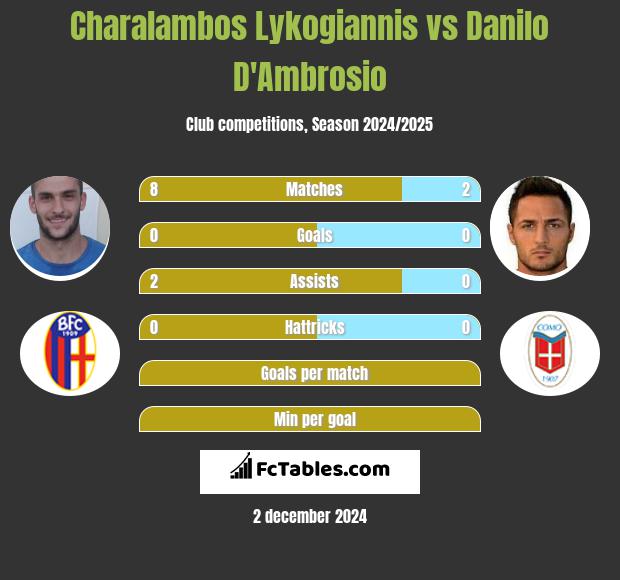 Charalambos Lykogiannis vs Danilo D'Ambrosio h2h player stats