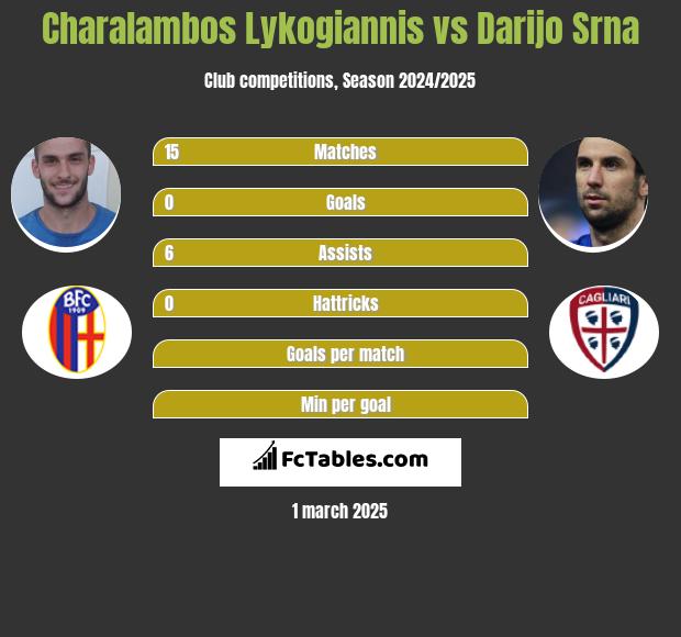 Charalambos Lykogiannis vs Darijo Srna h2h player stats