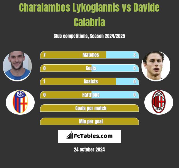 Charalambos Lykogiannis vs Davide Calabria h2h player stats