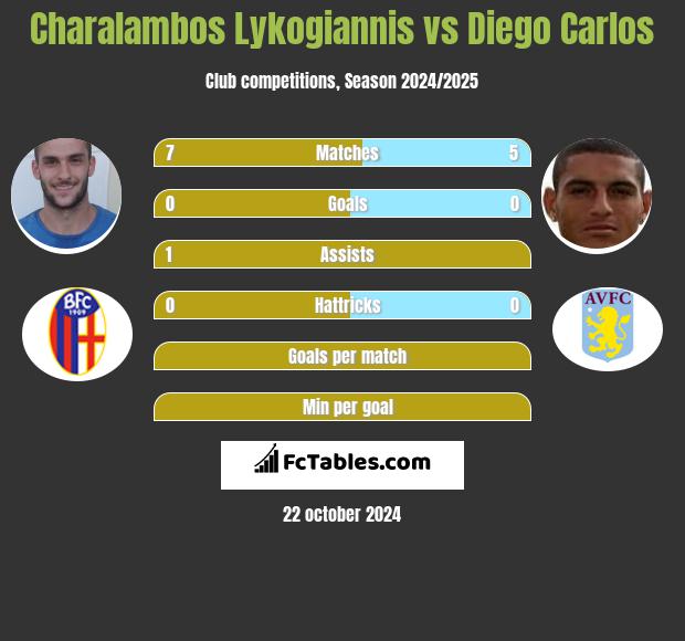 Charalambos Lykogiannis vs Diego Carlos h2h player stats