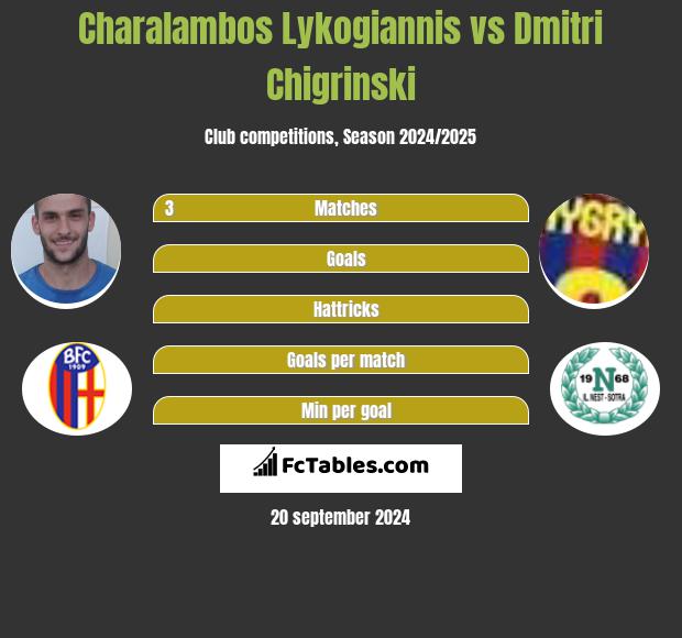 Charalambos Lykogiannis vs Dmitri Chigrinski h2h player stats