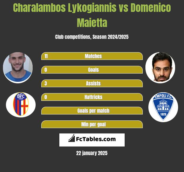 Charalambos Lykogiannis vs Domenico Maietta h2h player stats