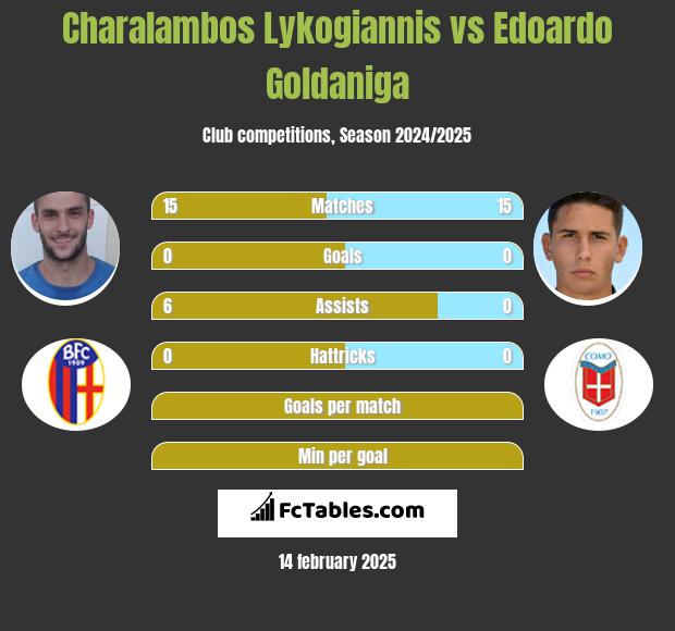 Charalambos Lykogiannis vs Edoardo Goldaniga h2h player stats