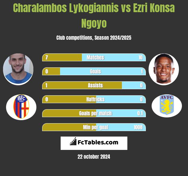 Charalambos Lykogiannis vs Ezri Konsa Ngoyo h2h player stats