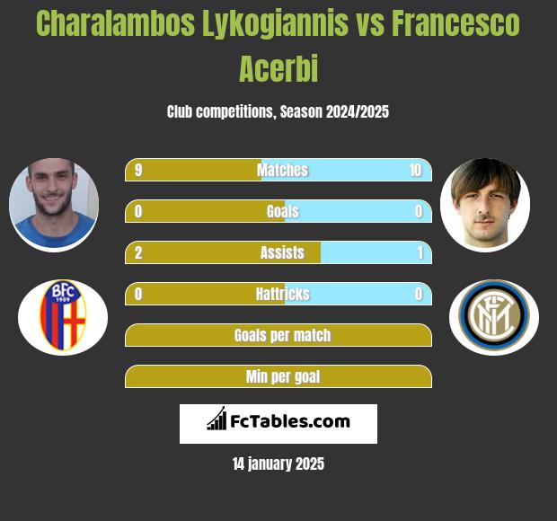 Charalambos Lykogiannis vs Francesco Acerbi h2h player stats