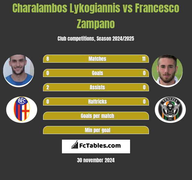 Charalambos Lykogiannis vs Francesco Zampano h2h player stats