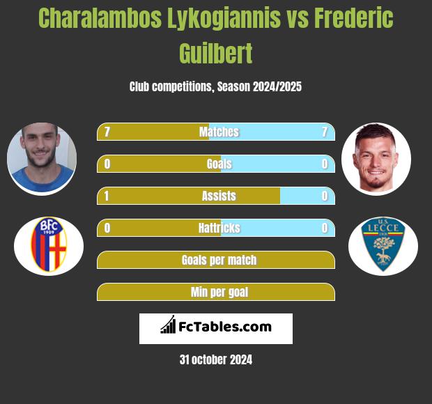 Charalambos Lykogiannis vs Frederic Guilbert h2h player stats