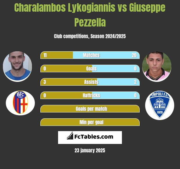 Charalambos Lykogiannis vs Giuseppe Pezzella h2h player stats