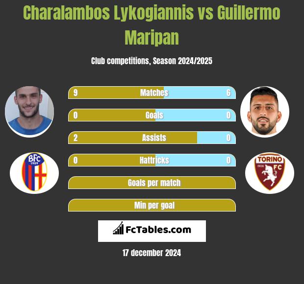 Charalambos Lykogiannis vs Guillermo Maripan h2h player stats