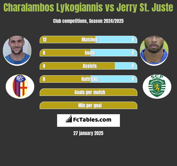 Charalambos Lykogiannis vs Jerry St. Juste h2h player stats