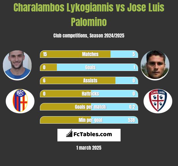 Charalambos Lykogiannis vs Jose Luis Palomino h2h player stats