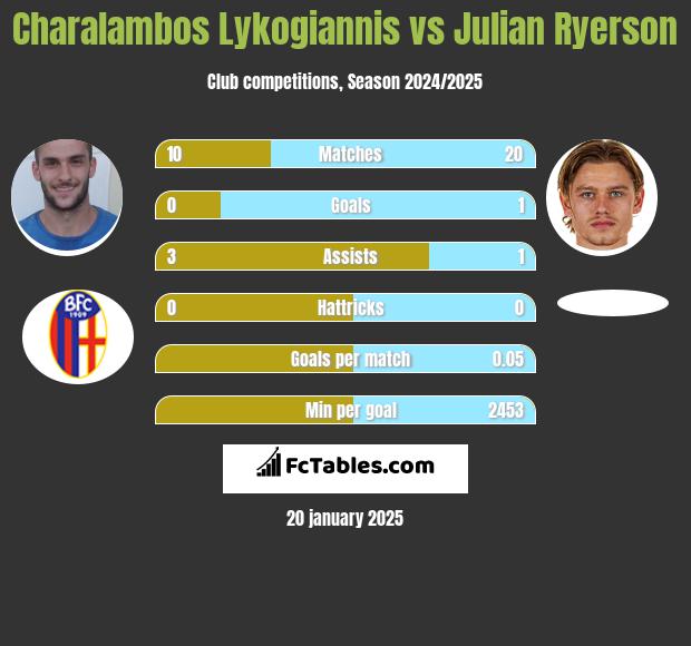 Charalambos Lykogiannis vs Julian Ryerson h2h player stats