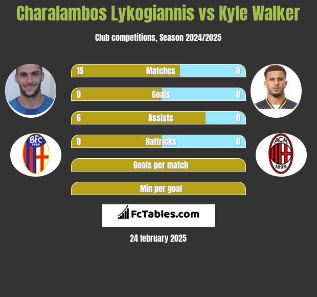 Charalambos Lykogiannis vs Kyle Walker h2h player stats