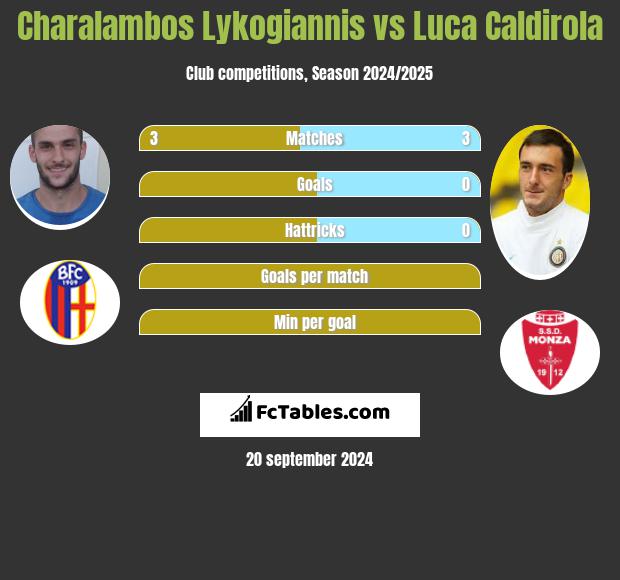 Charalambos Lykogiannis vs Luca Caldirola h2h player stats