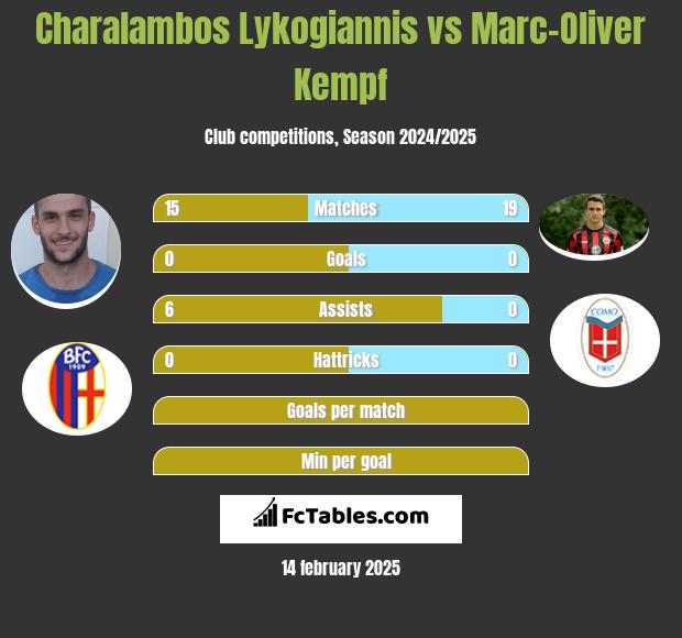 Charalambos Lykogiannis vs Marc-Oliver Kempf h2h player stats