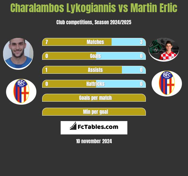 Charalambos Lykogiannis vs Martin Erlic h2h player stats