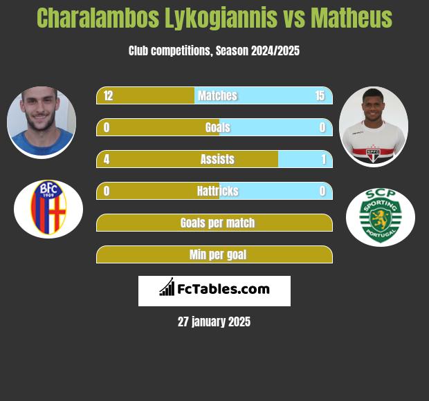 Charalambos Lykogiannis vs Matheus h2h player stats