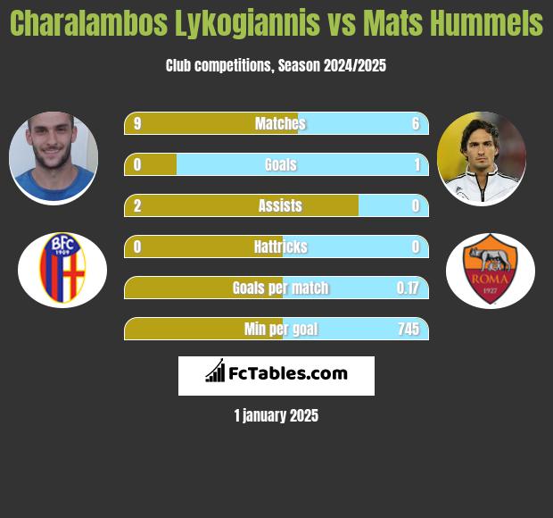 Charalambos Lykogiannis vs Mats Hummels h2h player stats