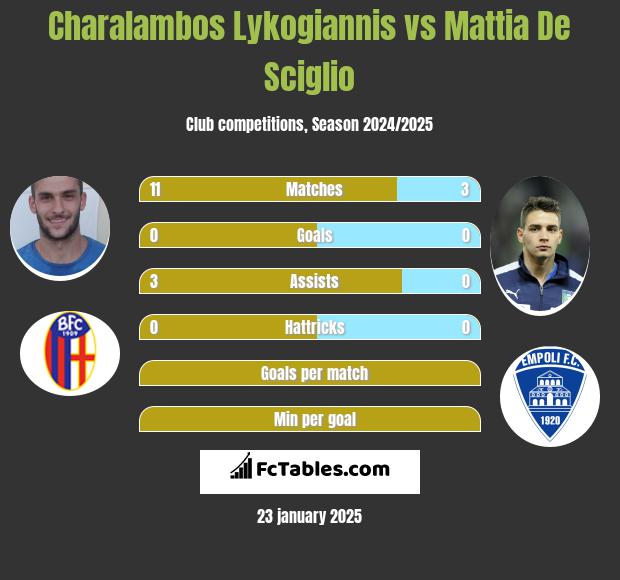 Charalambos Lykogiannis vs Mattia De Sciglio h2h player stats