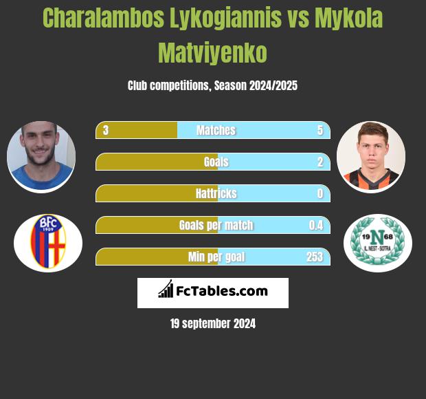 Charalambos Lykogiannis vs Mykola Matviyenko h2h player stats