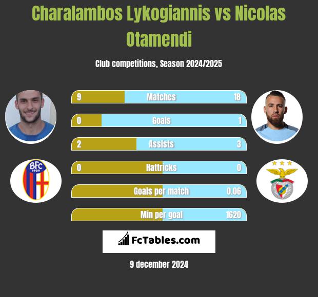 Charalambos Lykogiannis vs Nicolas Otamendi h2h player stats