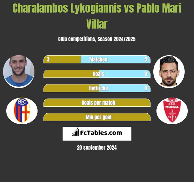 Charalambos Lykogiannis vs Pablo Mari Villar h2h player stats