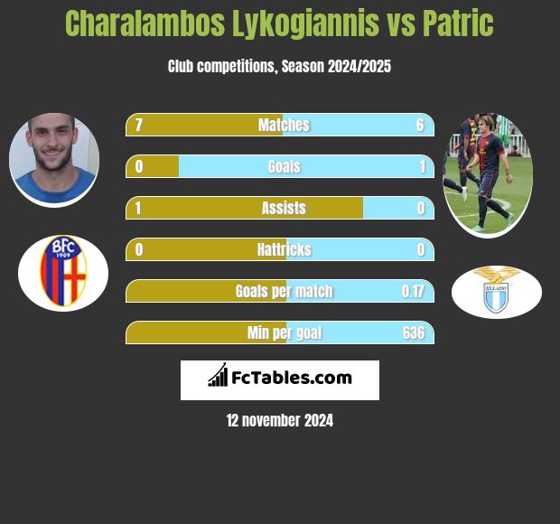 Charalambos Lykogiannis vs Patric h2h player stats