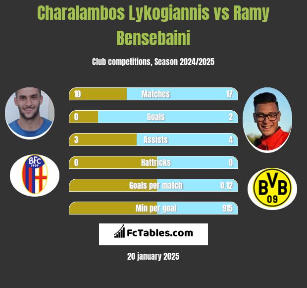 Charalambos Lykogiannis vs Ramy Bensebaini h2h player stats