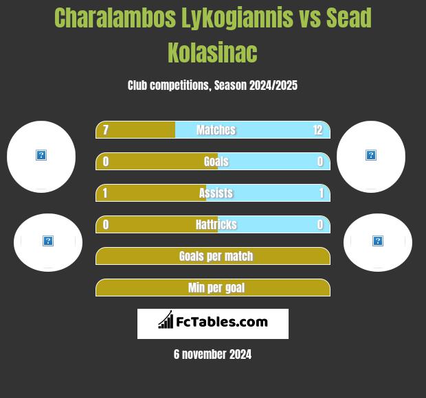 Charalambos Lykogiannis vs Sead Kolasinać h2h player stats