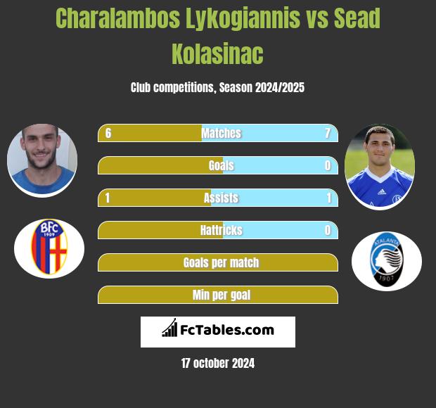 Charalambos Lykogiannis vs Sead Kolasinac h2h player stats