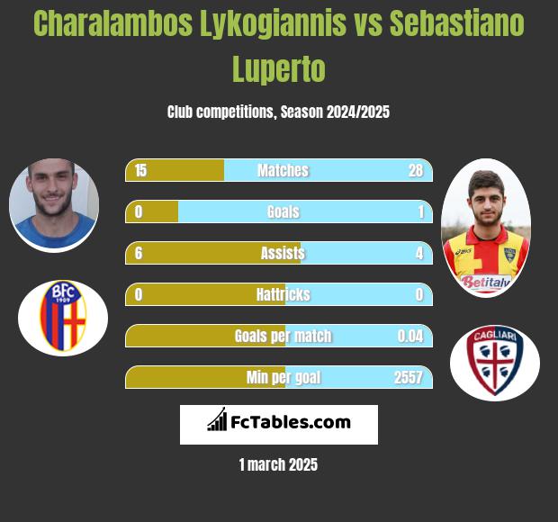 Charalambos Lykogiannis vs Sebastiano Luperto h2h player stats