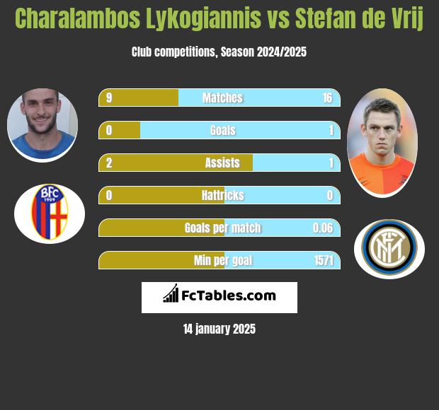 Charalambos Lykogiannis vs Stefan de Vrij h2h player stats