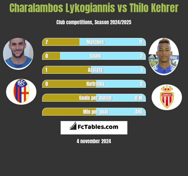 Charalambos Lykogiannis vs Thilo Kehrer h2h player stats