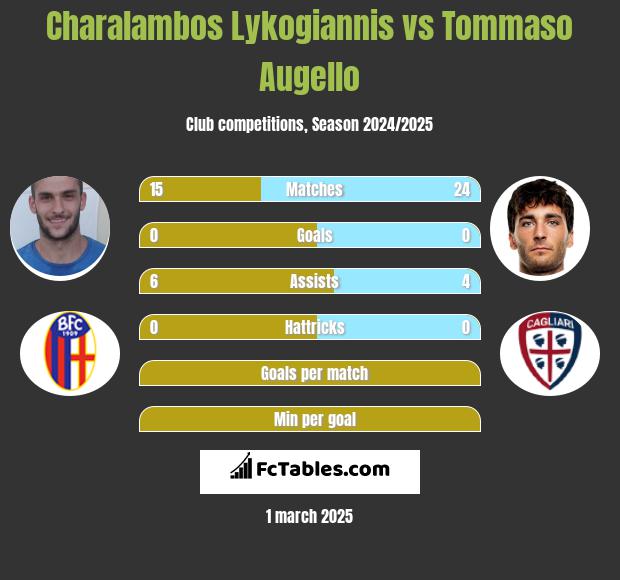 Charalambos Lykogiannis vs Tommaso Augello h2h player stats