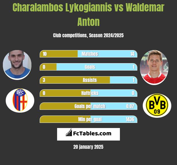 Charalambos Lykogiannis vs Waldemar Anton h2h player stats