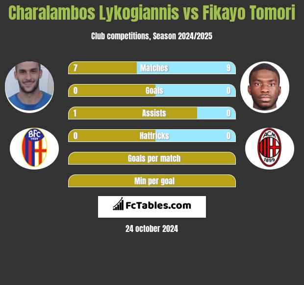 Charalambos Lykogiannis vs Fikayo Tomori h2h player stats