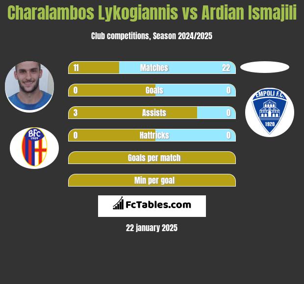 Charalambos Lykogiannis vs Ardian Ismajili h2h player stats