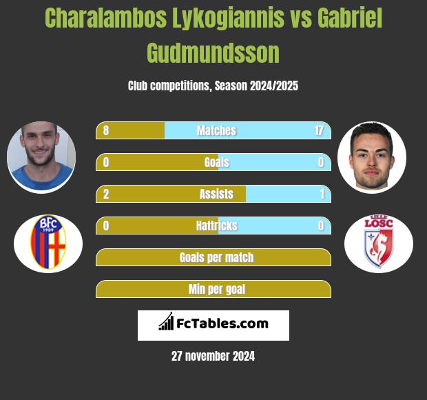 Charalambos Lykogiannis vs Gabriel Gudmundsson h2h player stats