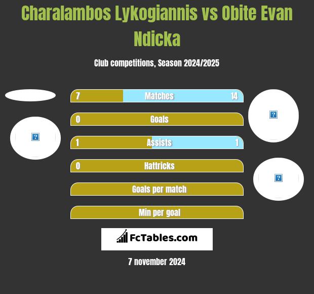 Charalambos Lykogiannis vs Obite Evan Ndicka h2h player stats