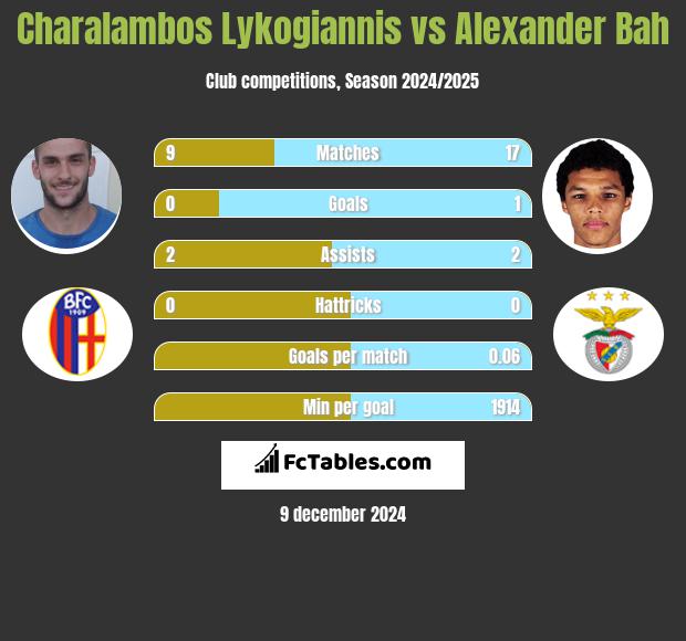 Charalambos Lykogiannis vs Alexander Bah h2h player stats