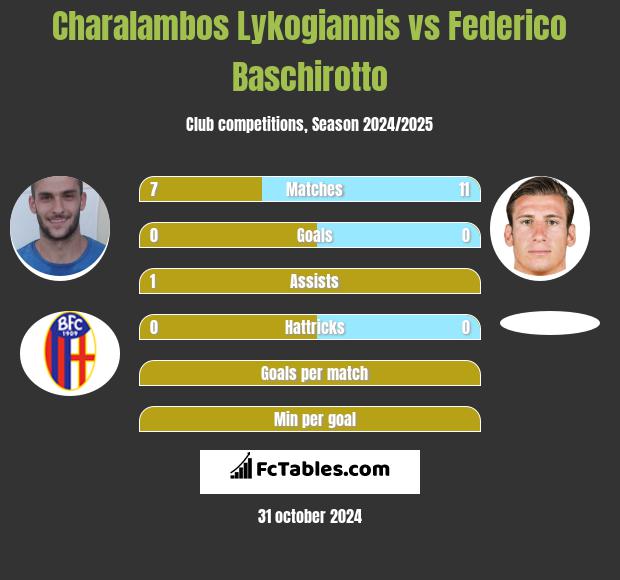 Charalambos Lykogiannis vs Federico Baschirotto h2h player stats