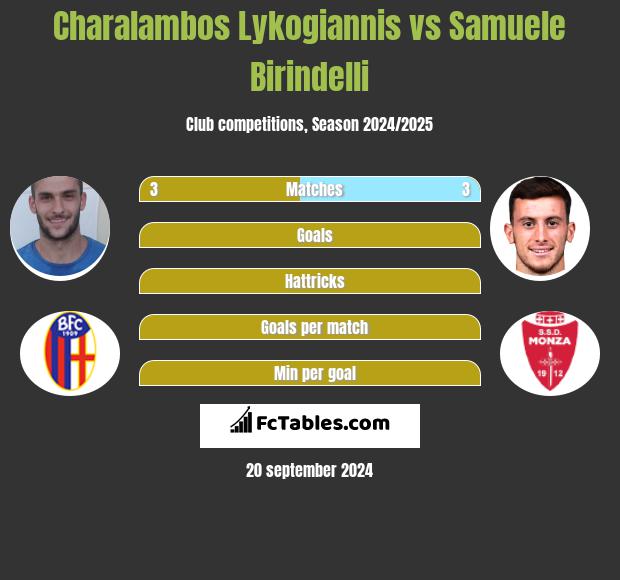 Charalambos Lykogiannis vs Samuele Birindelli h2h player stats