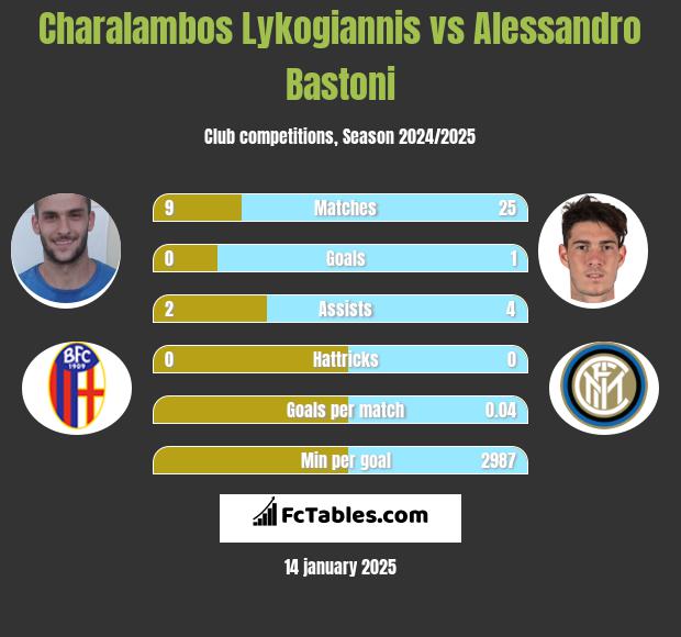 Charalambos Lykogiannis vs Alessandro Bastoni h2h player stats