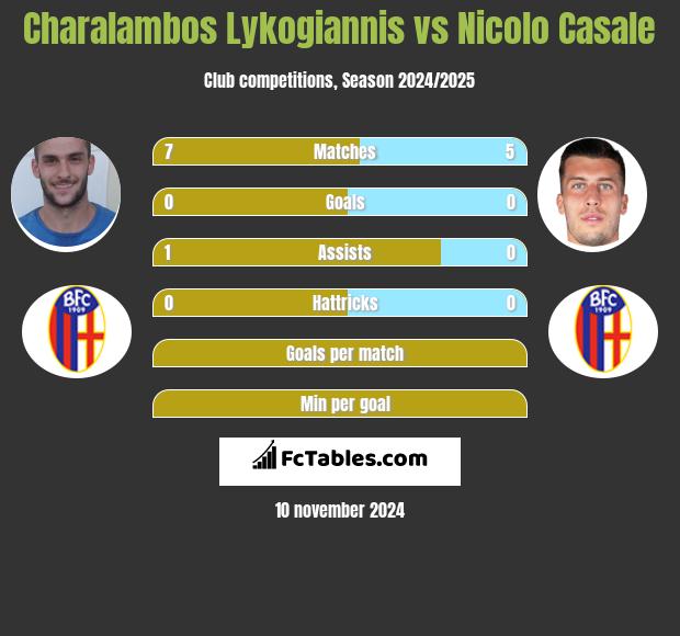 Charalambos Lykogiannis vs Nicolo Casale h2h player stats