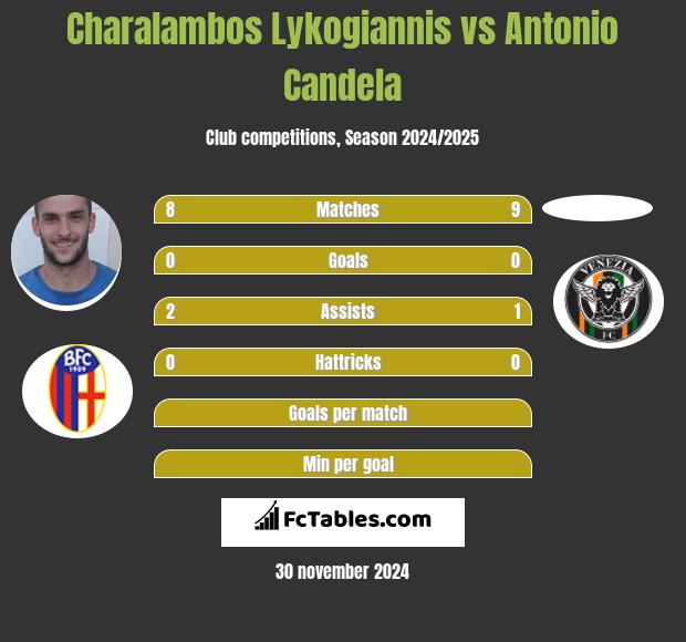 Charalambos Lykogiannis vs Antonio Candela h2h player stats