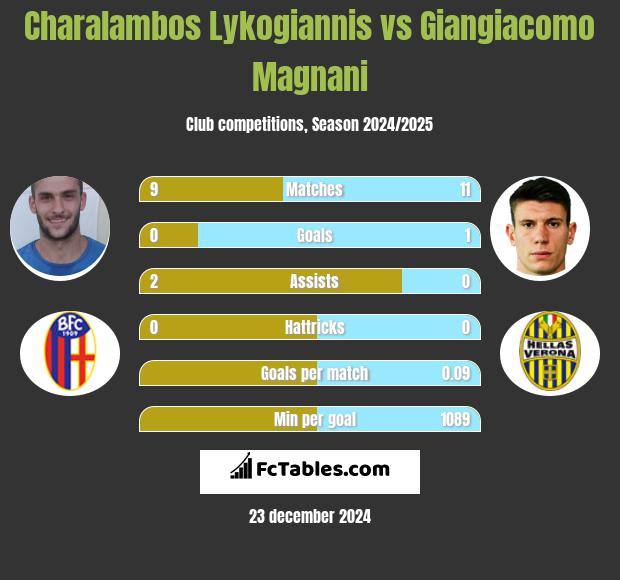 Charalambos Lykogiannis vs Giangiacomo Magnani h2h player stats