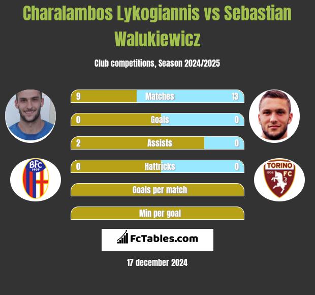 Charalambos Lykogiannis vs Sebastian Walukiewicz h2h player stats