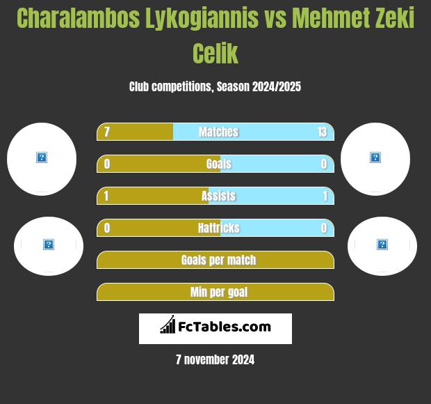 Charalambos Lykogiannis vs Mehmet Zeki Celik h2h player stats