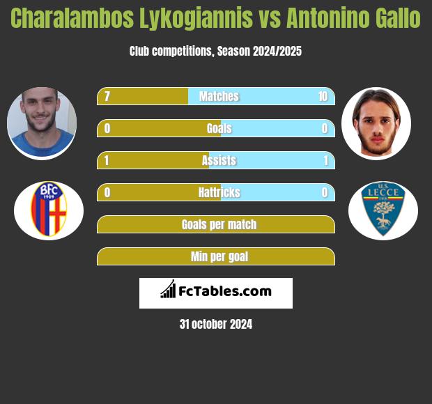 Charalambos Lykogiannis vs Antonino Gallo h2h player stats