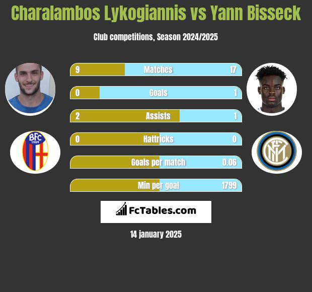 Charalambos Lykogiannis vs Yann Bisseck h2h player stats